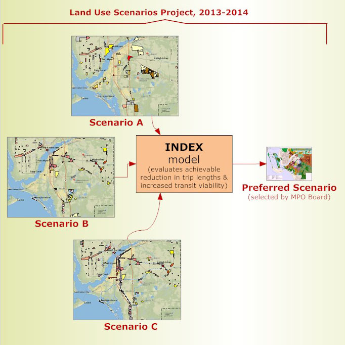 Land Use Scenarios Project